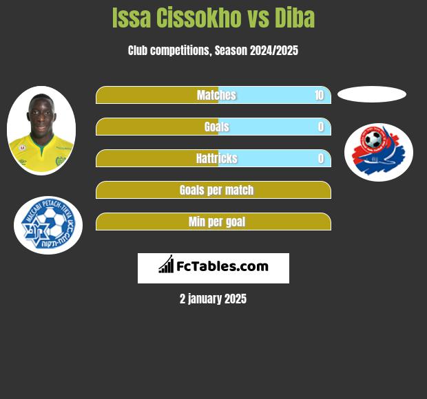 Issa Cissokho vs Diba h2h player stats