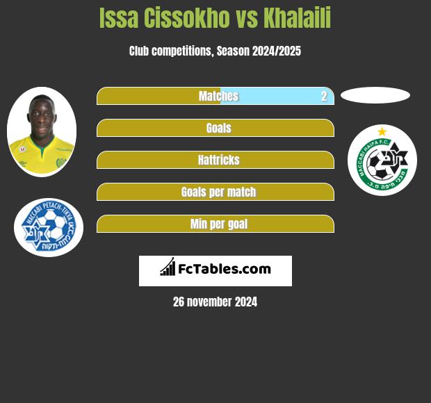 Issa Cissokho vs Khalaili h2h player stats