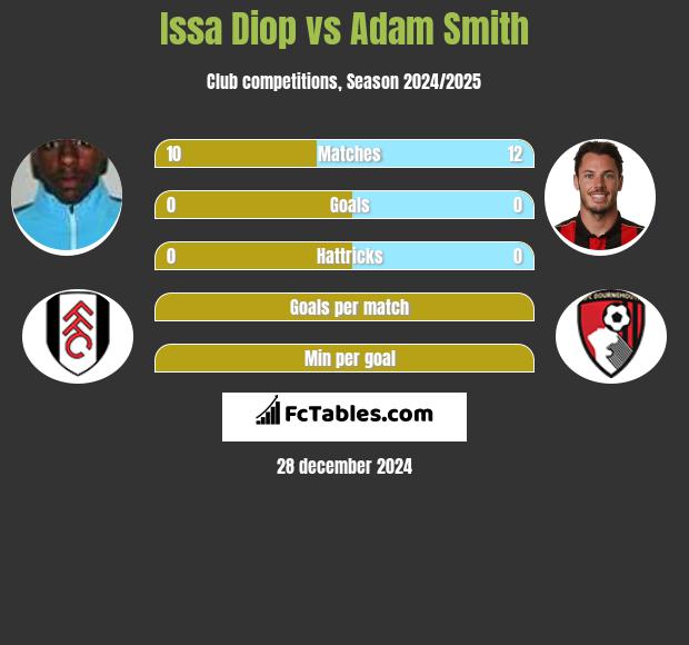 Issa Diop vs Adam Smith h2h player stats