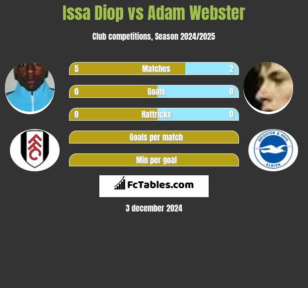 Issa Diop vs Adam Webster h2h player stats