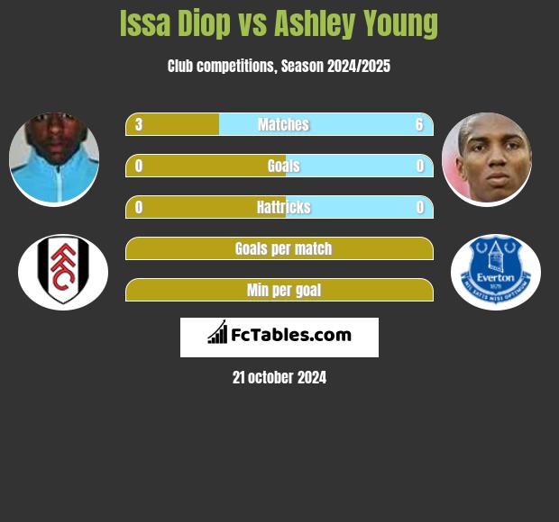 Issa Diop vs Ashley Young h2h player stats