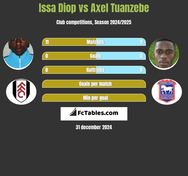 Issa Diop vs Axel Tuanzebe h2h player stats