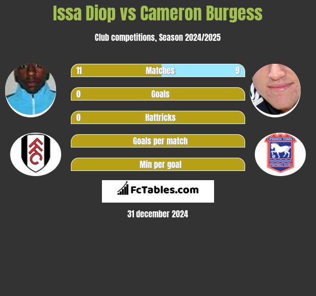 Issa Diop vs Cameron Burgess h2h player stats