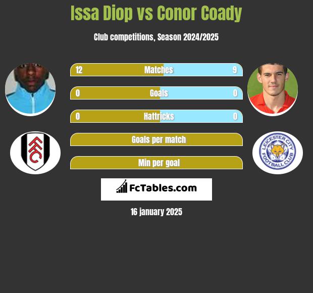 Issa Diop vs Conor Coady h2h player stats