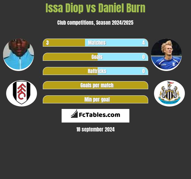 Issa Diop vs Daniel Burn h2h player stats