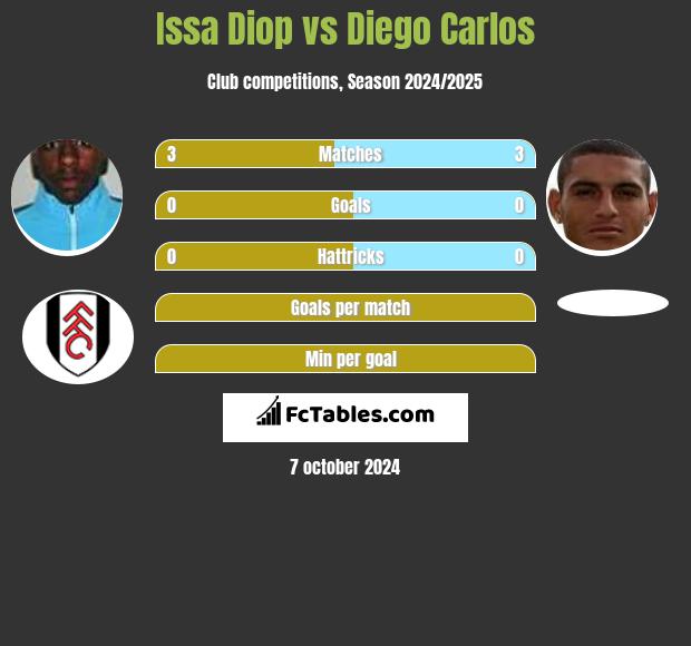 Issa Diop vs Diego Carlos h2h player stats