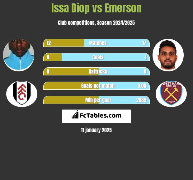 Issa Diop vs Emerson h2h player stats