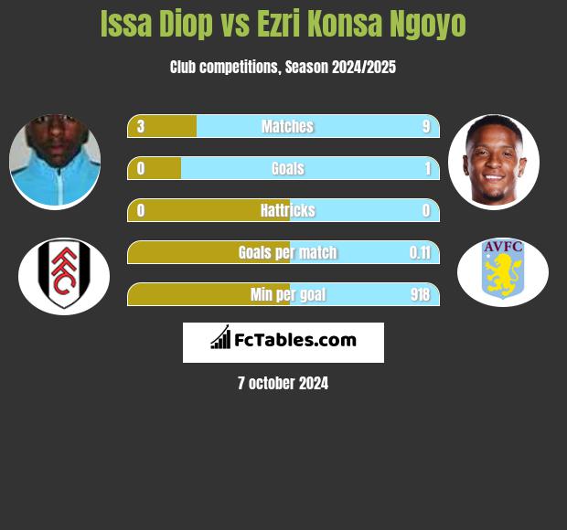 Issa Diop vs Ezri Konsa Ngoyo h2h player stats