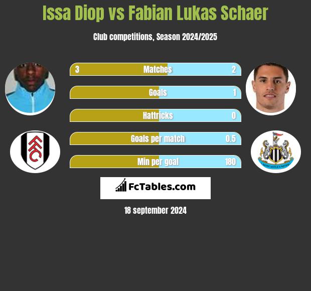 Issa Diop vs Fabian Lukas Schaer h2h player stats