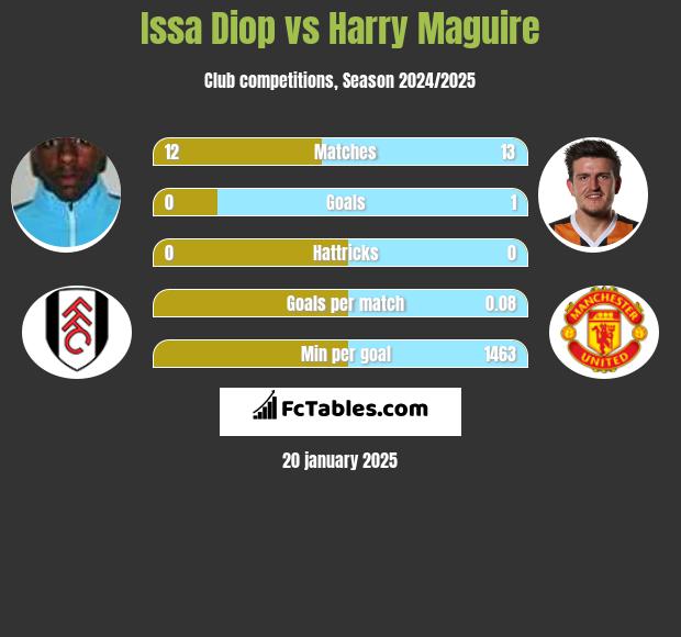 Issa Diop vs Harry Maguire h2h player stats