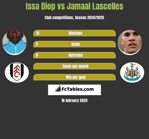 Issa Diop vs Jamaal Lascelles h2h player stats