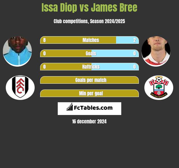 Issa Diop vs James Bree h2h player stats