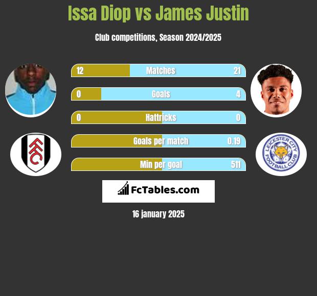 Issa Diop vs James Justin h2h player stats