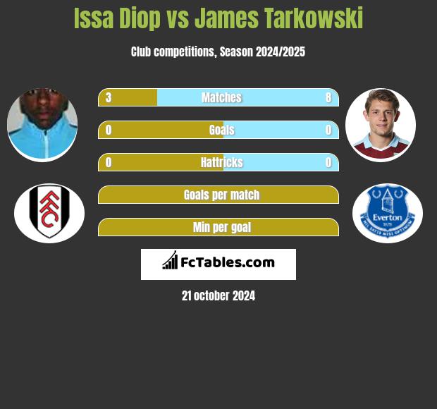 Issa Diop vs James Tarkowski h2h player stats