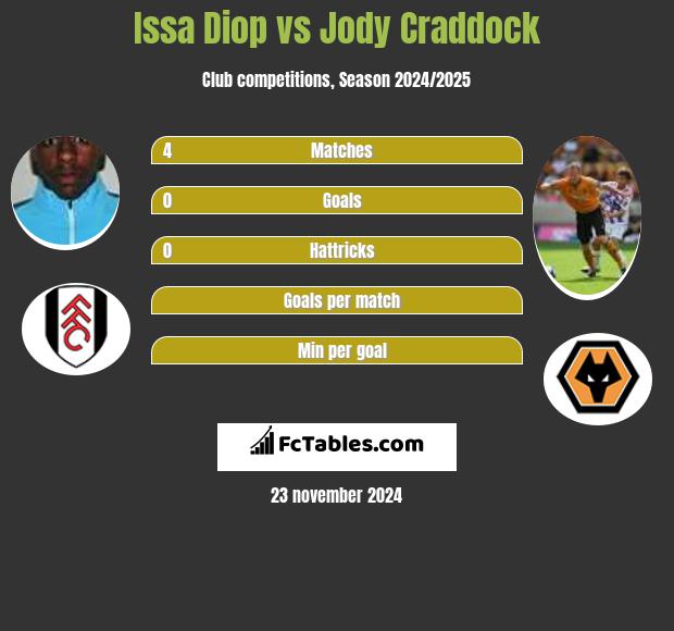 Issa Diop vs Jody Craddock h2h player stats