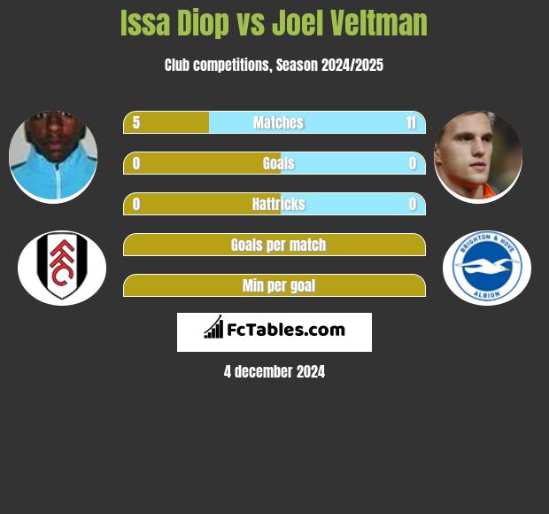 Issa Diop vs Joel Veltman h2h player stats