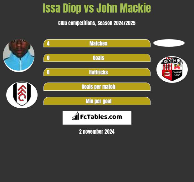 Issa Diop vs John Mackie h2h player stats