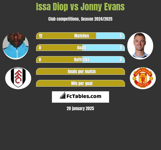 Issa Diop vs Jonny Evans h2h player stats