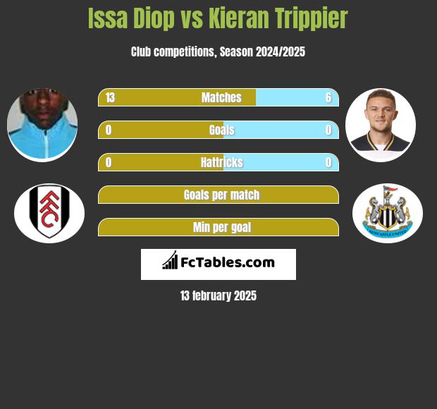 Issa Diop vs Kieran Trippier h2h player stats