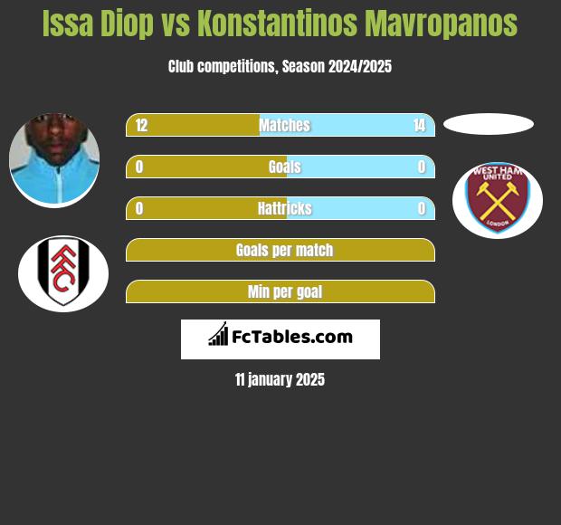 Issa Diop vs Konstantinos Mavropanos h2h player stats