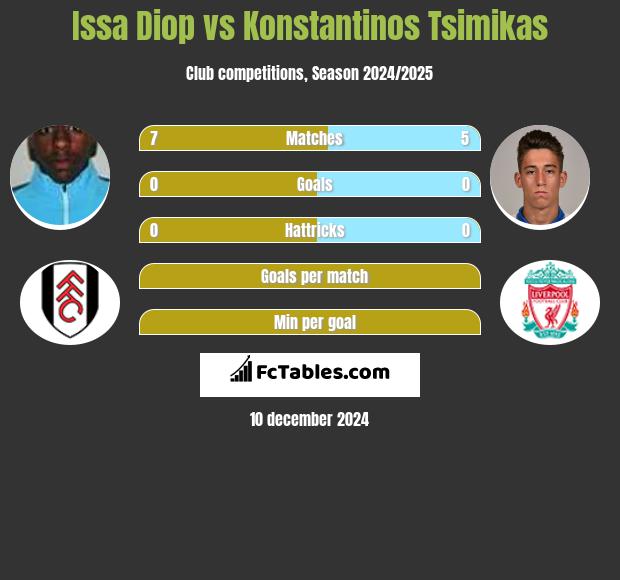 Issa Diop vs Konstantinos Tsimikas h2h player stats