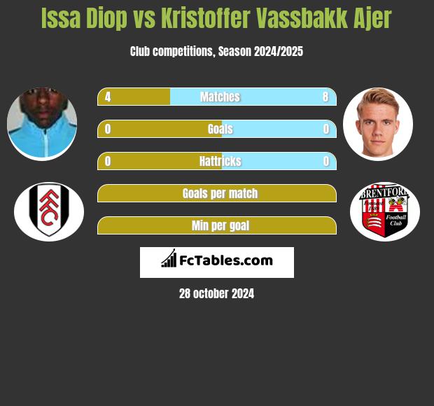 Issa Diop vs Kristoffer Vassbakk Ajer h2h player stats