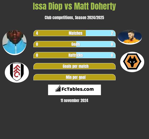 Issa Diop vs Matt Doherty h2h player stats