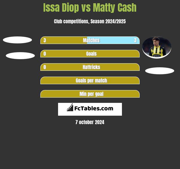 Issa Diop vs Matty Cash h2h player stats