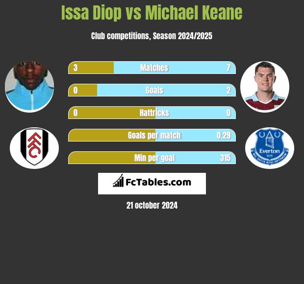 Issa Diop vs Michael Keane h2h player stats