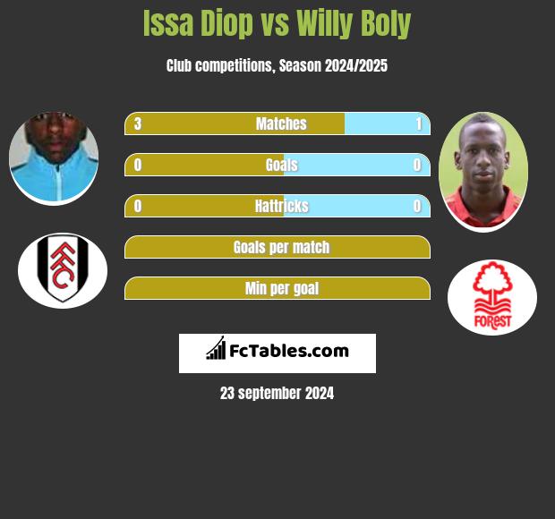 Issa Diop vs Willy Boly h2h player stats