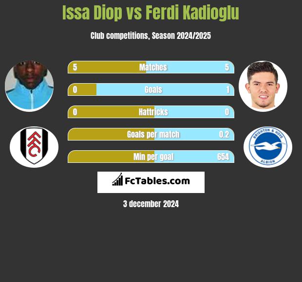 Issa Diop vs Ferdi Kadioglu h2h player stats