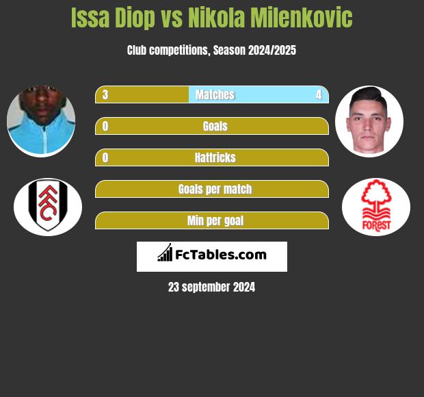 Issa Diop vs Nikola Milenkovic h2h player stats