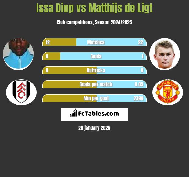 Issa Diop vs Matthijs de Ligt h2h player stats