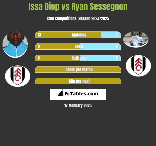 Issa Diop vs Ryan Sessegnon h2h player stats