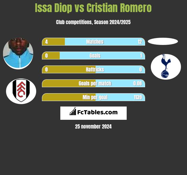 Issa Diop vs Cristian Romero h2h player stats