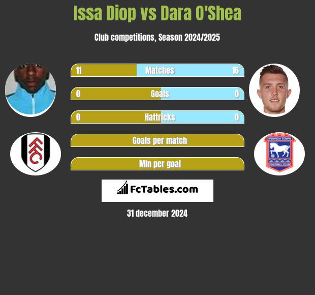 Issa Diop vs Dara O'Shea h2h player stats