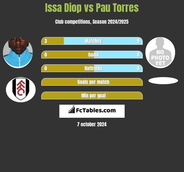 Issa Diop vs Pau Torres h2h player stats