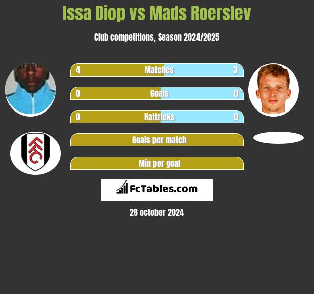 Issa Diop vs Mads Roerslev h2h player stats