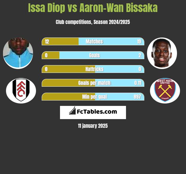 Issa Diop vs Aaron-Wan Bissaka h2h player stats