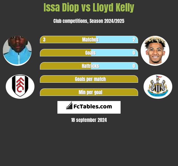 Issa Diop vs Lloyd Kelly h2h player stats