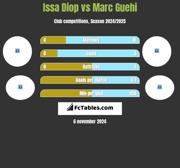 Issa Diop vs Marc Guehi h2h player stats