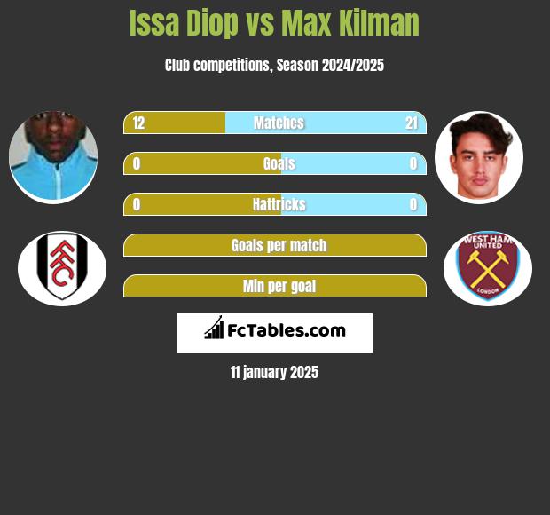 Issa Diop vs Max Kilman h2h player stats