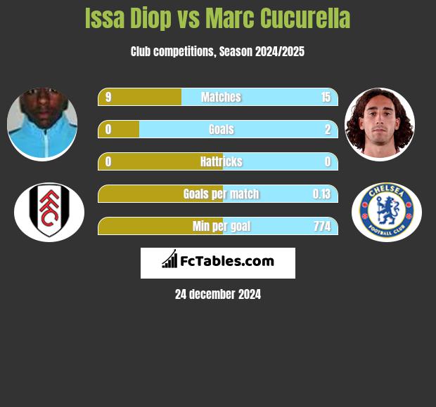 Issa Diop vs Marc Cucurella h2h player stats