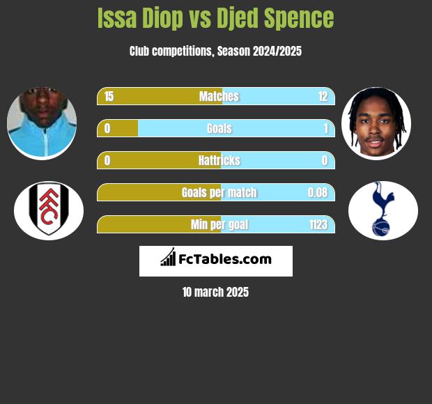 Issa Diop vs Djed Spence h2h player stats