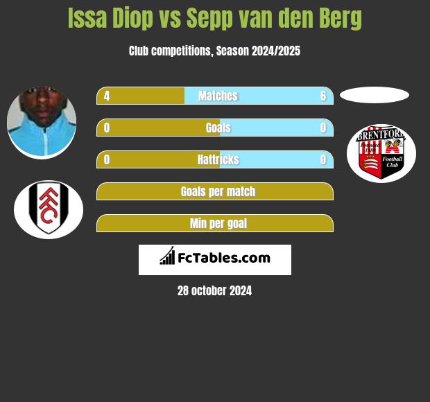 Issa Diop vs Sepp van den Berg h2h player stats