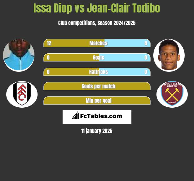 Issa Diop vs Jean-Clair Todibo h2h player stats