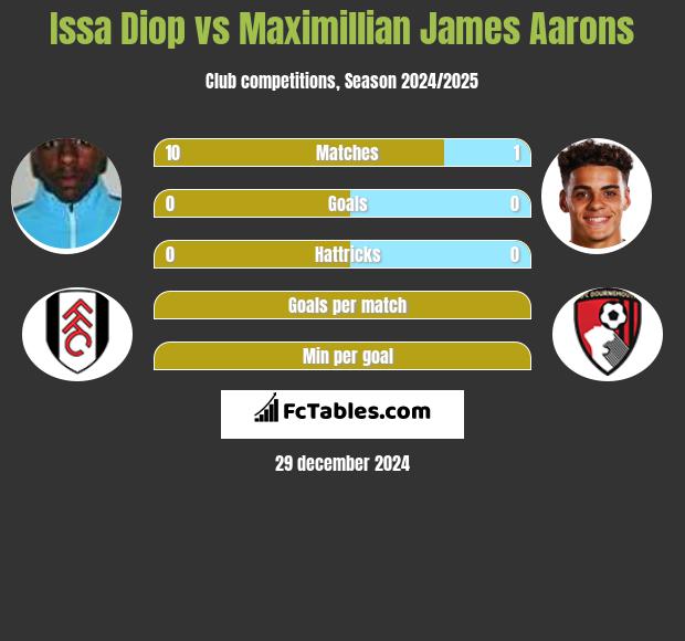 Issa Diop vs Maximillian James Aarons h2h player stats