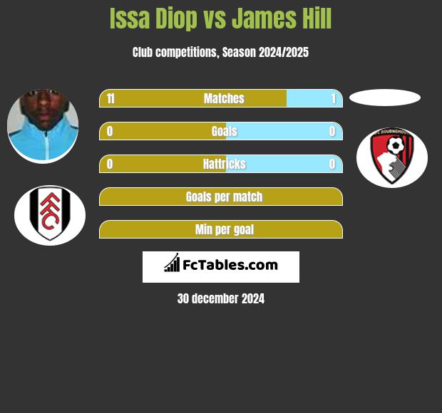 Issa Diop vs James Hill h2h player stats