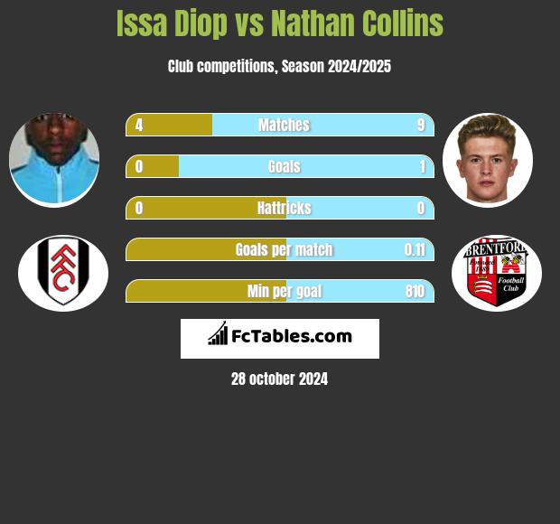 Issa Diop vs Nathan Collins h2h player stats