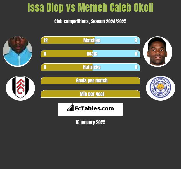 Issa Diop vs Memeh Caleb Okoli h2h player stats